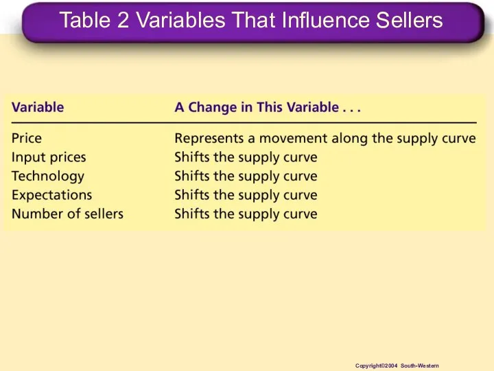 Table 2 Variables That Influence Sellers Copyright©2004 South-Western