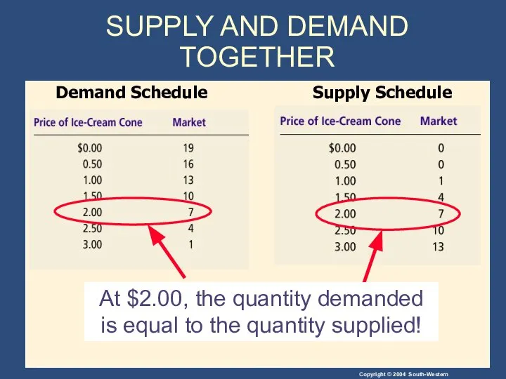 At $2.00, the quantity demanded is equal to the quantity supplied!