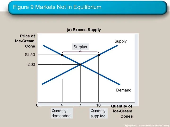Figure 9 Markets Not in Equilibrium Copyright©2003 Southwestern/Thomson Learning Price of