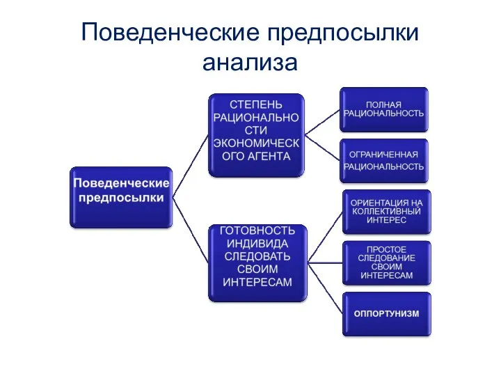 Поведенческие предпосылки анализа