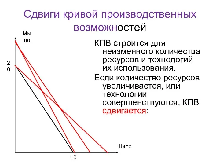 Сдвиги кривой производственных возможностей КПВ строится для неизменного количества ресурсов и