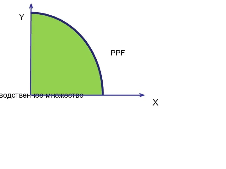 Производственное множество Xки Yи PPFки