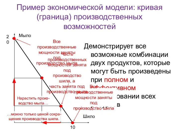 Пример экономической модели: кривая (граница) производственных возможностей Демонстрирует все возможные комбинации