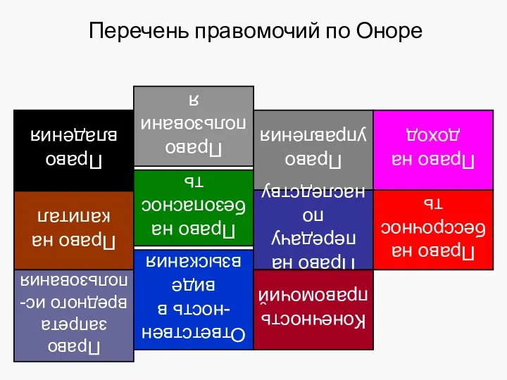 Перечень правомочий по Оноре Право владения Право пользования Право управления Право