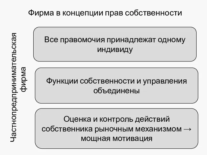 Все правомочия принадлежат одному индивиду Функции собственности и управления объединены Оценка