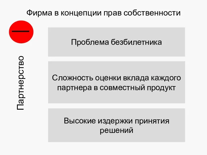 Фирма в концепции прав собственности Партнерство │ Проблема безбилетника Сложность оценки