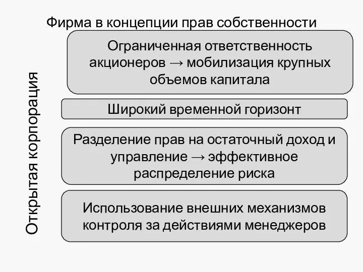 Широкий временной горизонт Ограниченная ответственность акционеров → мобилизация крупных объемов капитала