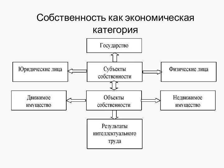 Собственность как экономическая категория