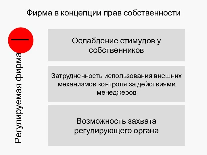 Фирма в концепции прав собственности Регулируемая фирма │ Ослабление стимулов у