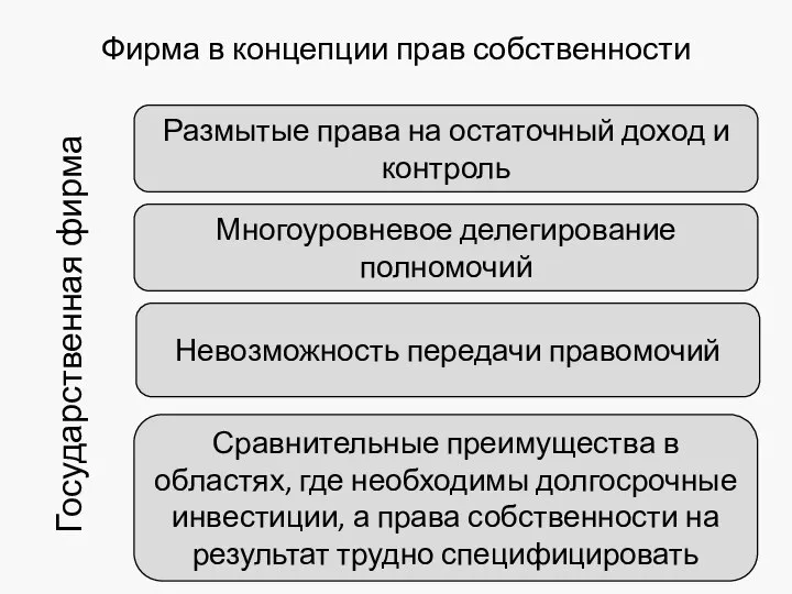 Многоуровневое делегирование полномочий Размытые права на остаточный доход и контроль Невозможность