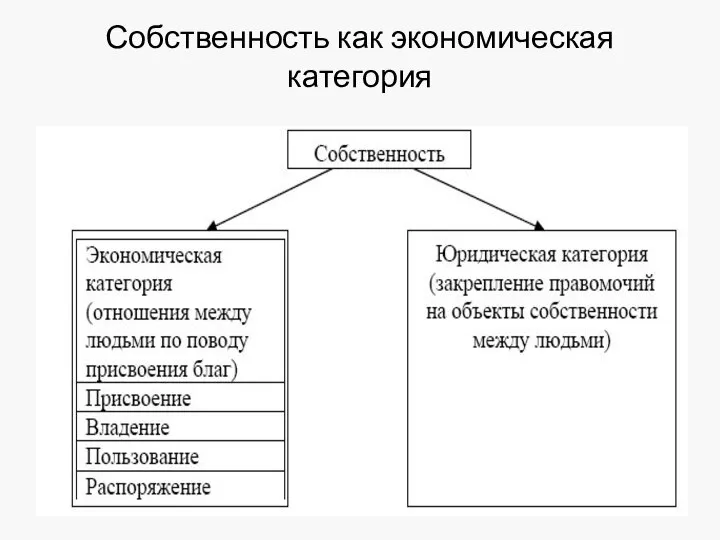 Собственность как экономическая категория