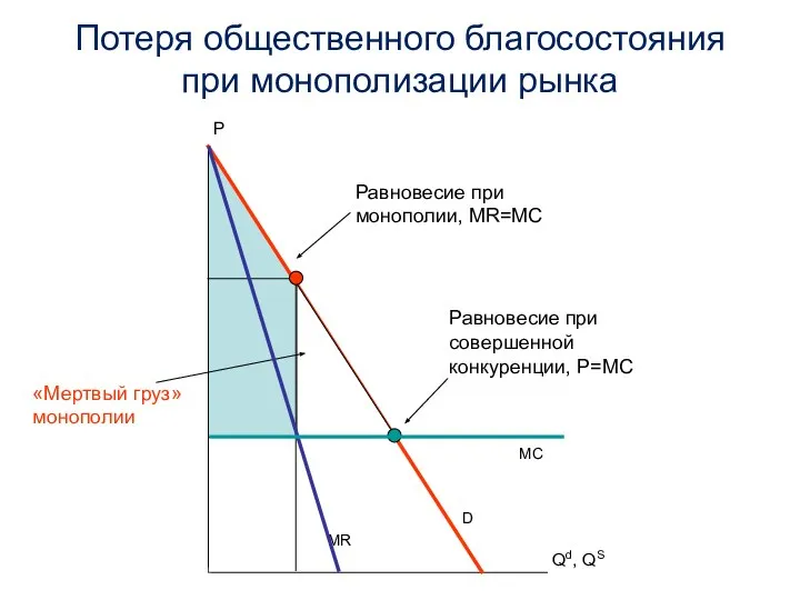 Потеря общественного благосостояния при монополизации рынка Равновесие при совершенной конкуренции, P=MC