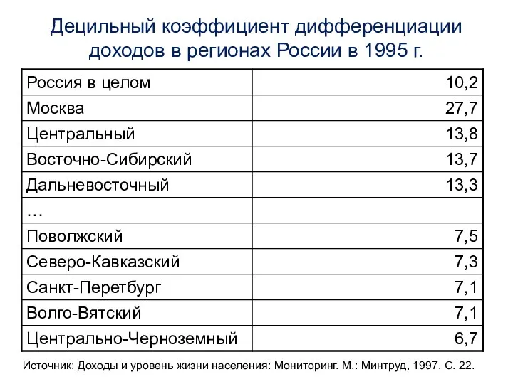 Децильный коэффициент дифференциации доходов в регионах России в 1995 г. Источник:
