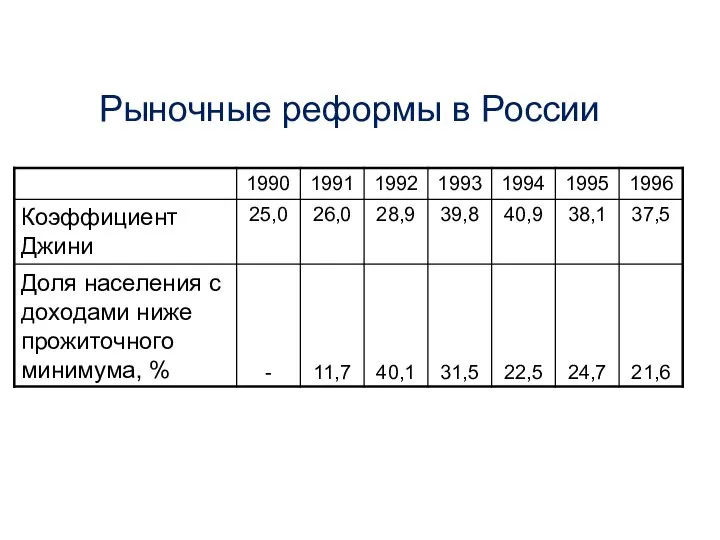 Рыночные реформы в России