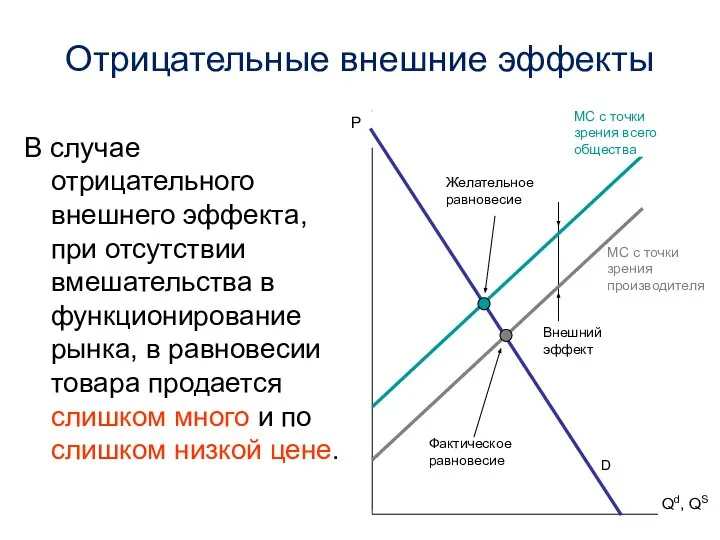 Отрицательные внешние эффекты В случае отрицательного внешнего эффекта, при отсутствии вмешательства