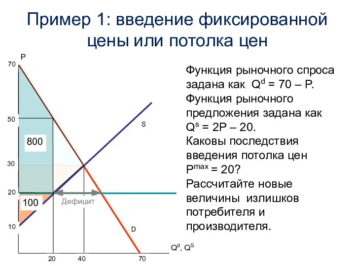 Пример 1: введение фиксированной цены или потолка цен S P Функция