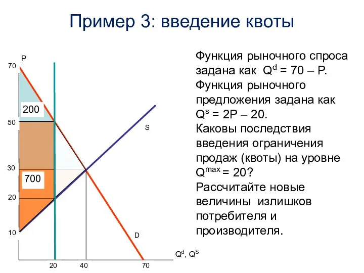 Пример 3: введение квоты S P Функция рыночного спроса задана как