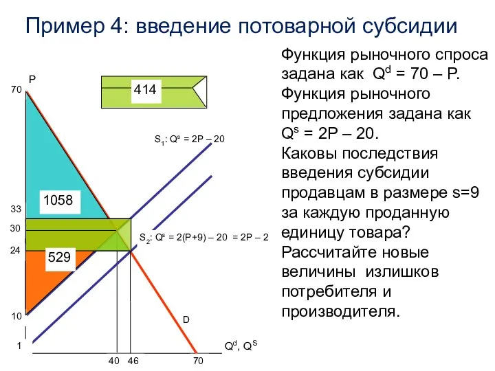 Пример 4: введение потоварной субсидии S1: Qs = 2P – 20