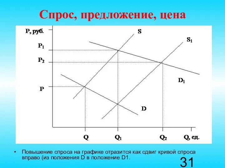 Спрос, предложение, цена Повышение спроса на графике отразится как сдвиг кривой