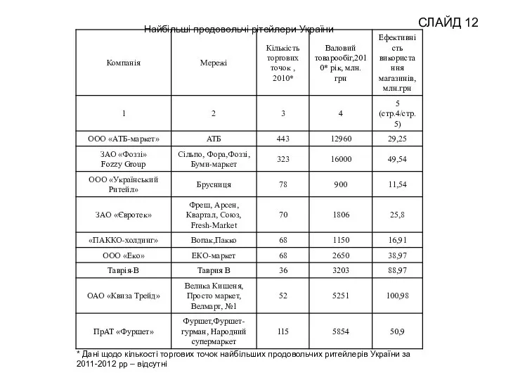 Найбільші продовольчі рітейлери України СЛАЙД 12 * Дані щодо кількості торгових