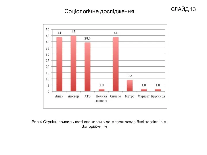 Рис.4 Ступінь прихильності споживачів до мереж роздрібної торгівлі в м. Запоріжжя, % СЛАЙД 13 Соціологічне дослідження