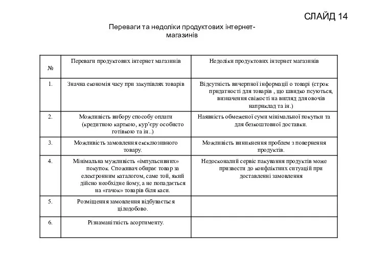 Переваги та недоліки продуктових інтернет-магазинів СЛАЙД 14