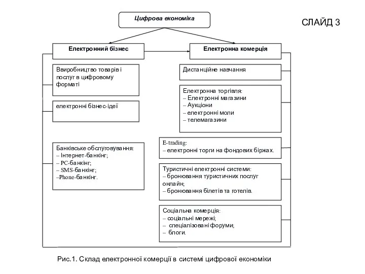 Рис.1. Склад електронної комерції в системі цифрової економіки СЛАЙД 3