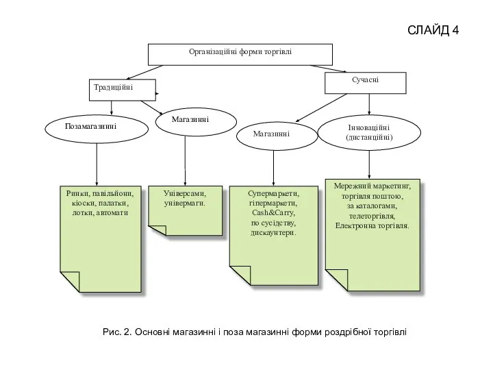 Рис. 2. Основні магазинні і поза магазинні форми роздрібної торгівлі СЛАЙД 4