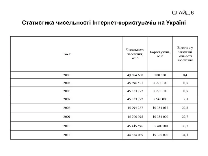 Статистика чисельності Інтернет-користувачів на Україні СЛАЙД 6