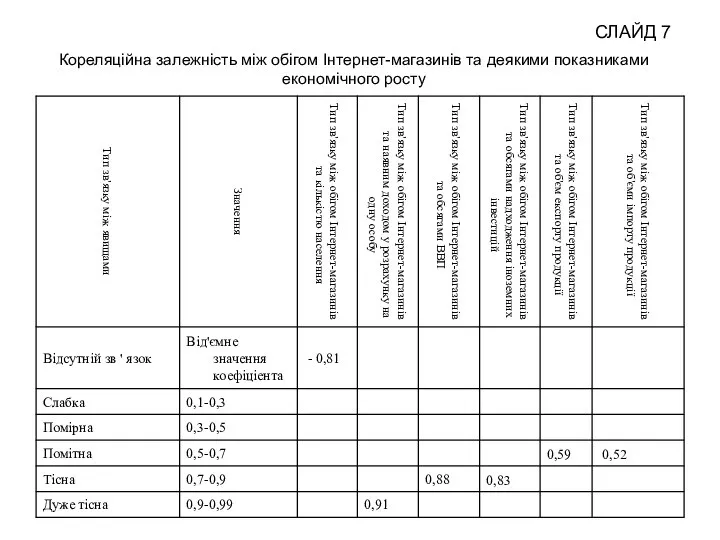 Кореляційна залежність між обігом Інтернет-магазинів та деякими показниками економічного росту СЛАЙД 7