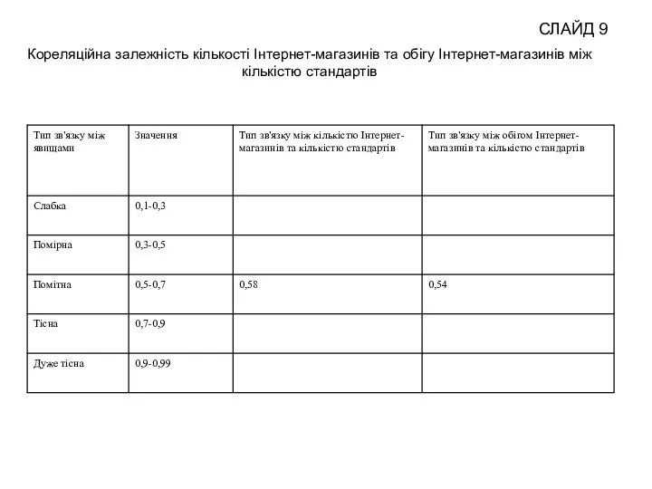 Кореляційна залежність кількості Інтернет-магазинів та обігу Інтернет-магазинів між кількістю стандартів СЛАЙД 9