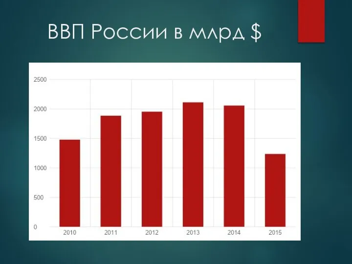 ВВП России в млрд $