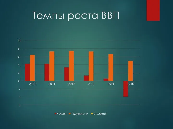 Темпы роста ВВП