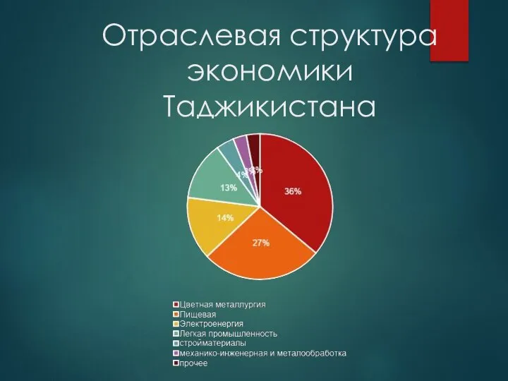 Отраслевая структура экономики Таджикистана