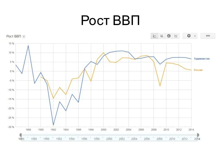 Рост ВВП