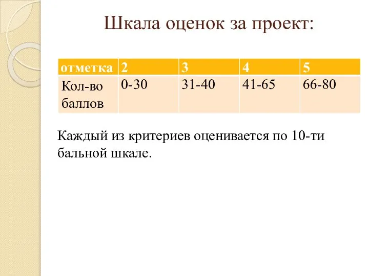 Шкала оценок за проект: Каждый из критериев оценивается по 10-ти бальной шкале.