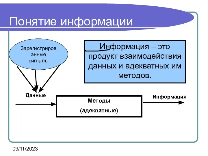 09/11/2023 Понятие информации Методы (адекватные) Данные Информация Информация – это продукт