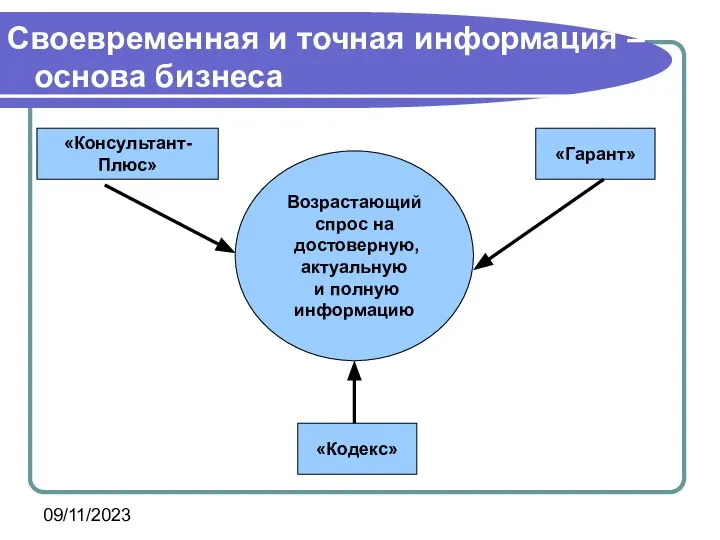 09/11/2023 Своевременная и точная информация – основа бизнеса Возрастающий спрос на