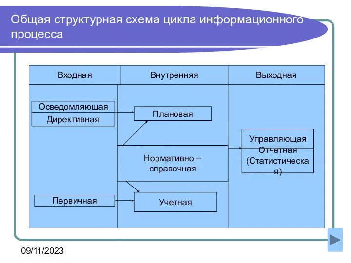 09/11/2023 Общая структурная схема цикла информационного процесса Входная Внутренняя Выходная Осведомляющая