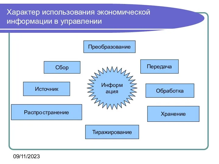 09/11/2023 Характер использования экономической информации в управлении Преобразование Сбор Источник Распространение Тиражирование Передача Обработка Хранение Информация