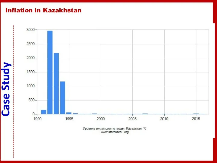 Inflation in Kazakhstan