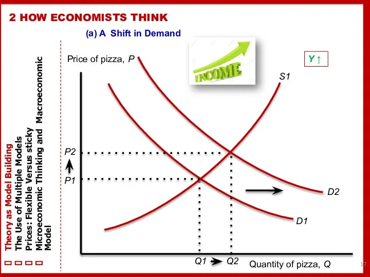 2 HOW ECONOMISTS THINK Price of pizza, P Quantity of pizza,