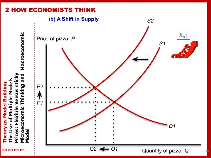 2 HOW ECONOMISTS THINK Price of pizza, P Quantity of pizza,