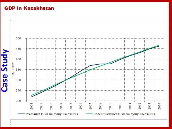GDP in Kazakhstan