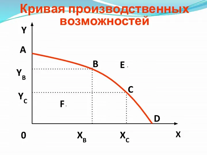 Кривая производственных возможностей