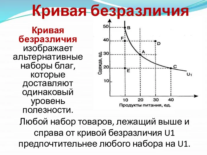 Любой набор товаров, лежащий выше и справа от кривой безразличия U1