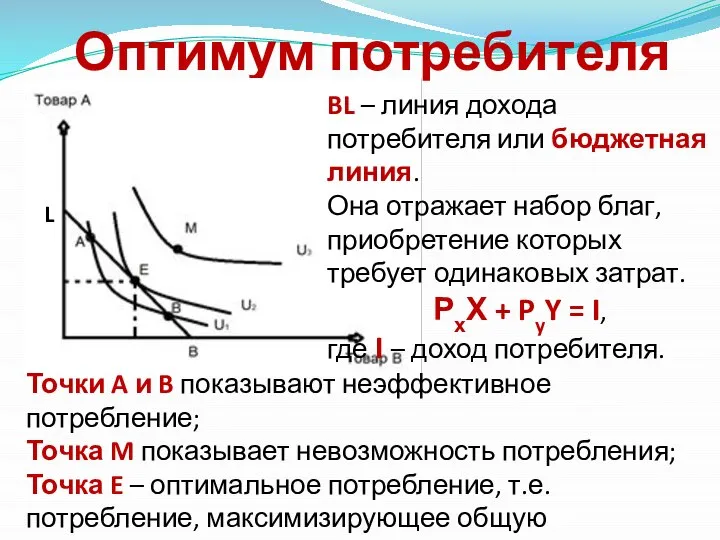 Оптимум потребителя BL – линия дохода потребителя или бюджетная линия. Она