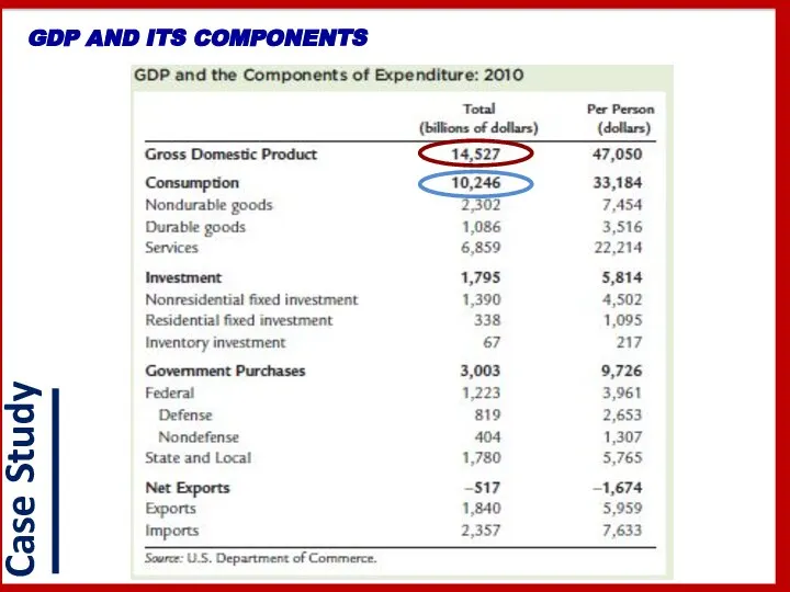 GDP AND ITS COMPONENTS