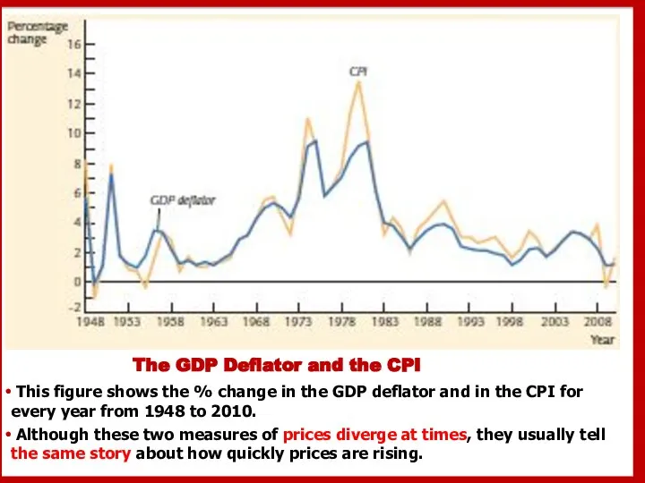 The GDP Deflator and the CPI This figure shows the %