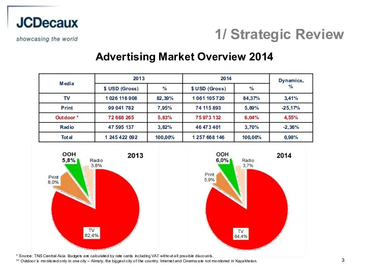 1/ Strategic Review Advertising Market Overview 2014 * Source: TNS Central